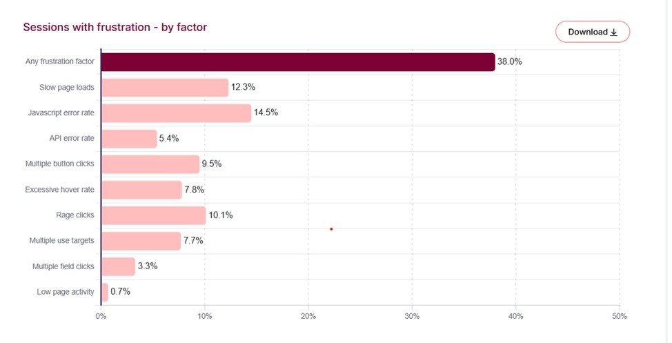 Fatores que mais geram frustração nos usuários