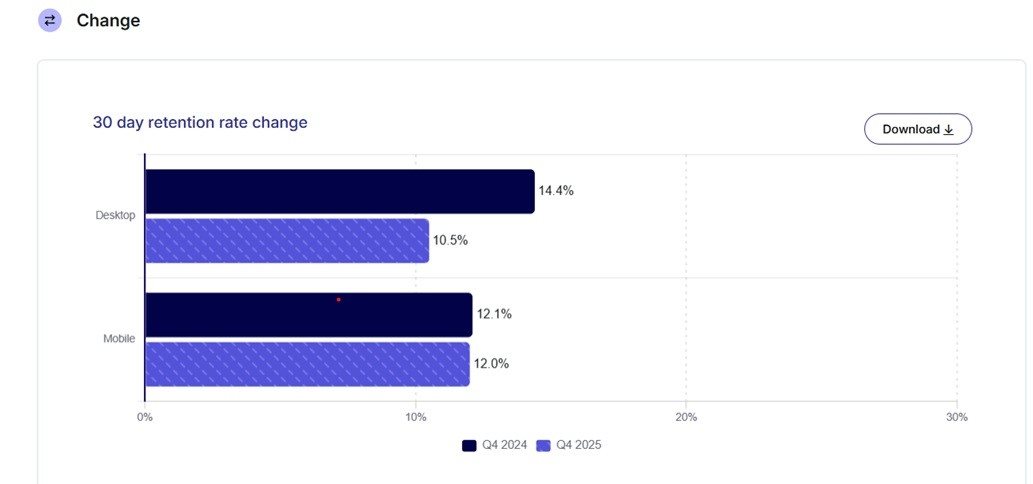 Mudança na taxa de retenção em 30 dias