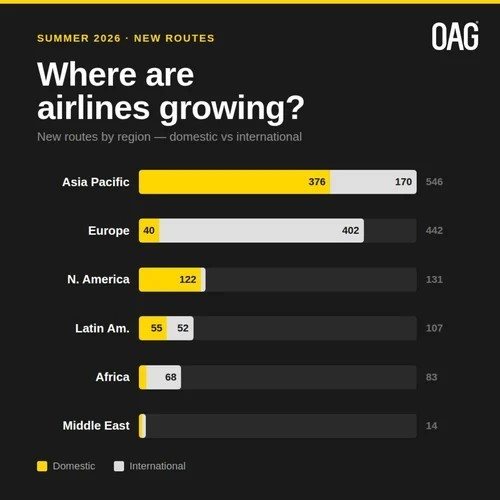 Onde as companhias aéreas estão crescendo?
