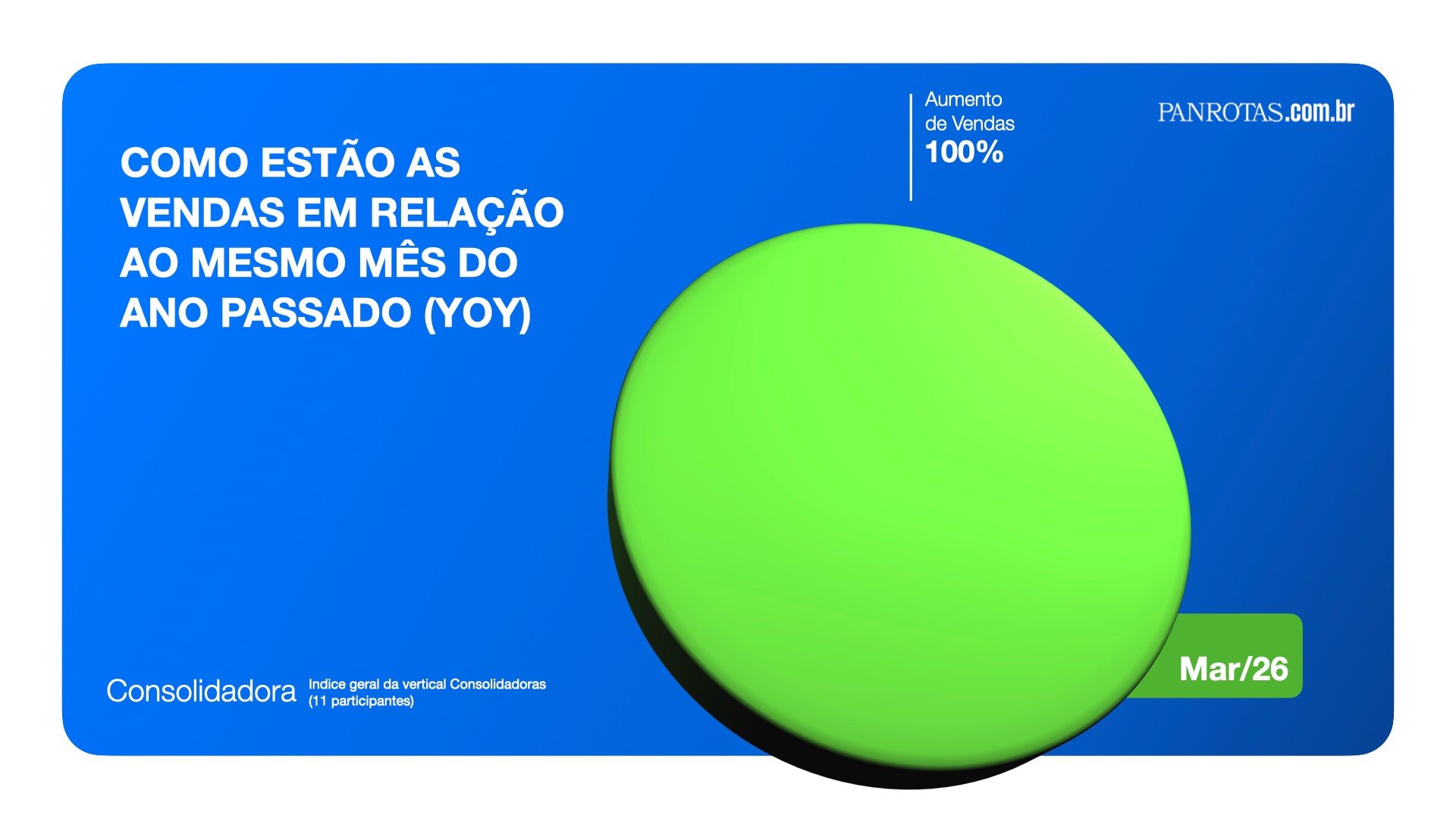 Nenhuma consolidadora participante do IDET registrou queda nas vendas em março