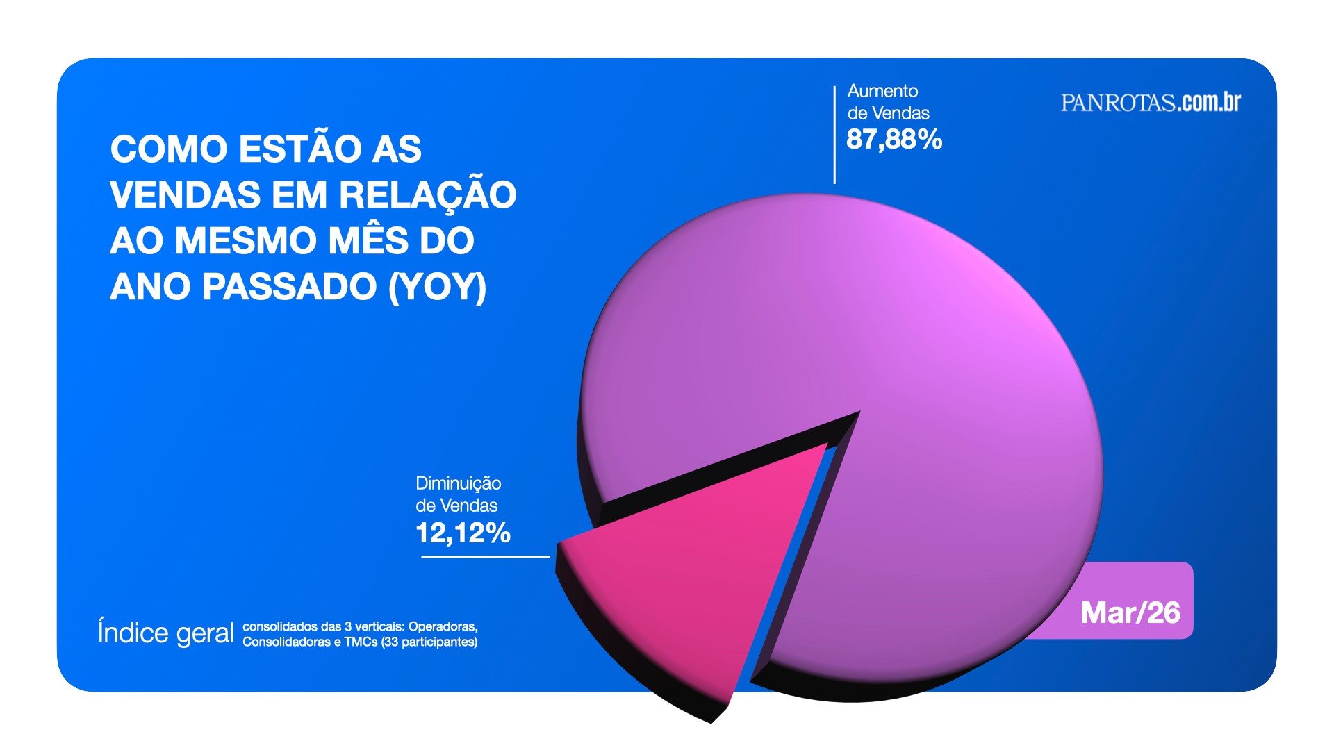 Índice geral de operadoras, consolidadoras e TMCs no mês de março revela um aumento nas vendas para 88% das empresas