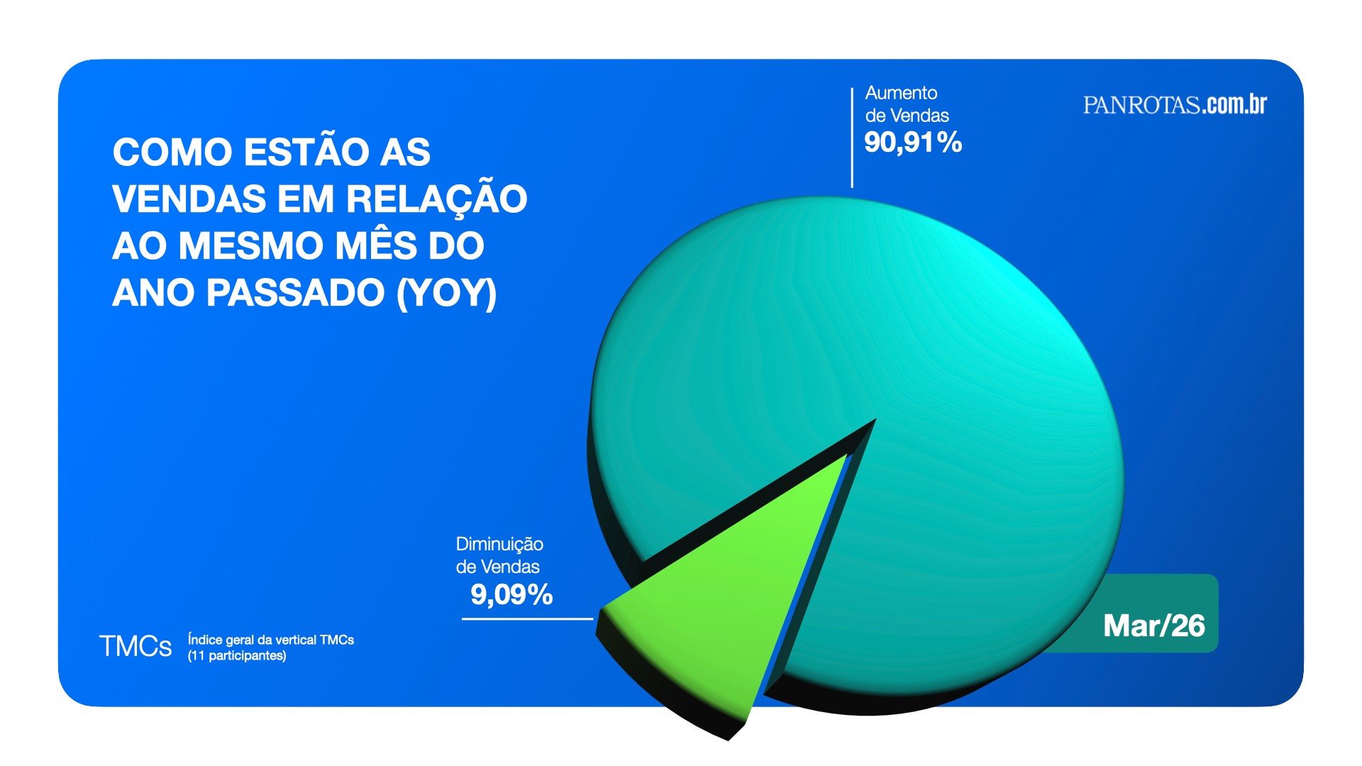 No caso das TMCs, 91% cresceram em março