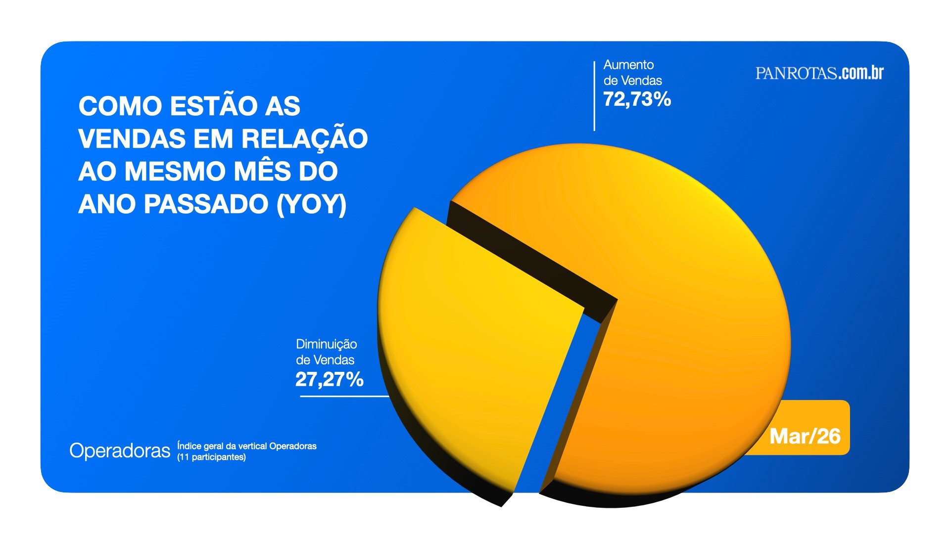 No caso apenas das operadoras, o aumento de vendas foi constatado por 72,3% das empresas respondentes