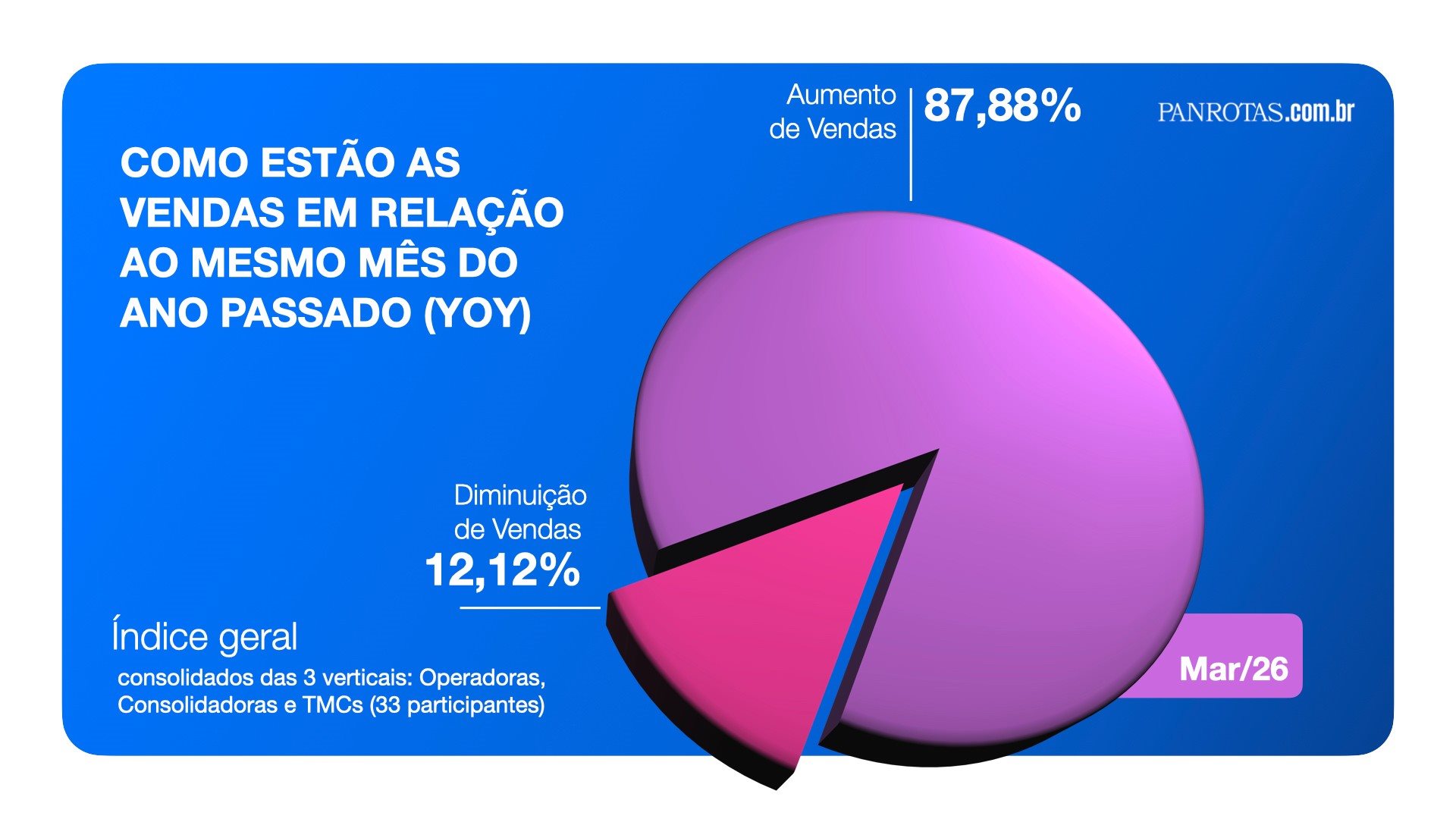 Índice geral consolidado das três verticais no mês de março