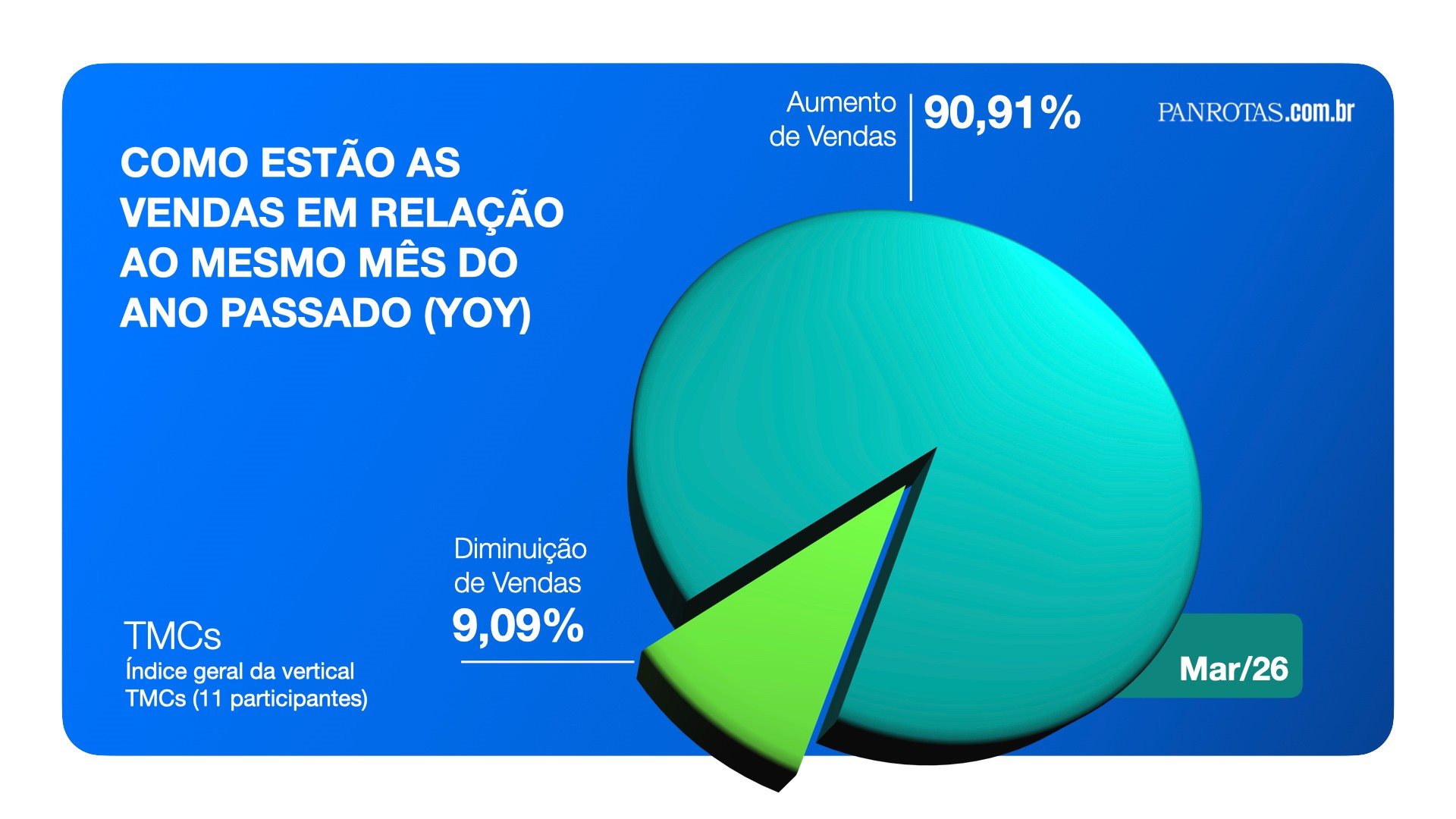 No caso das TMCs, 91% cresceram em março