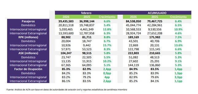 Alta no número de passageiros (no doméstico e no internacional) no mês de fevereiro e no acumulado do ano
