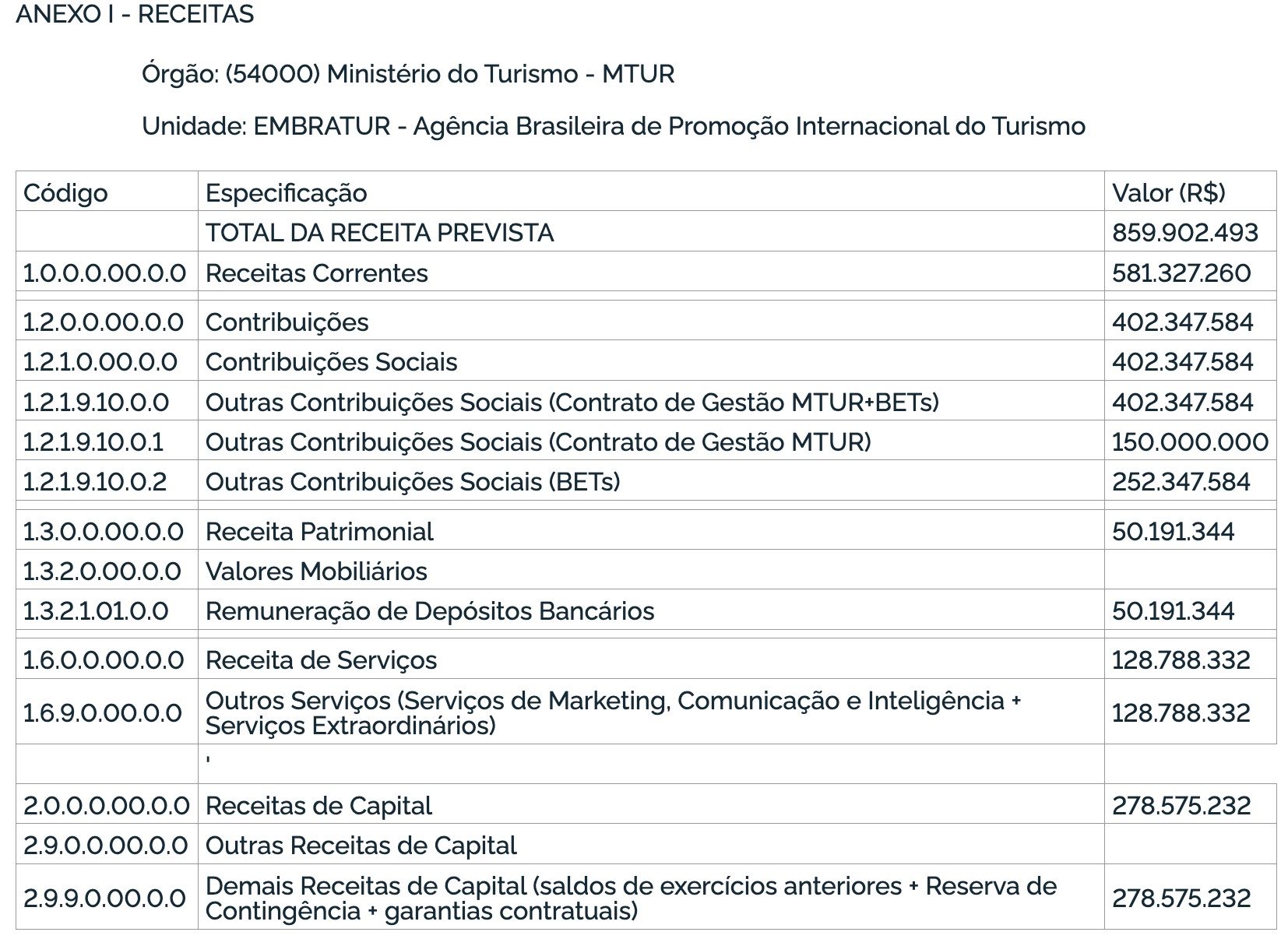 Distribuição da receita prevista para 2026