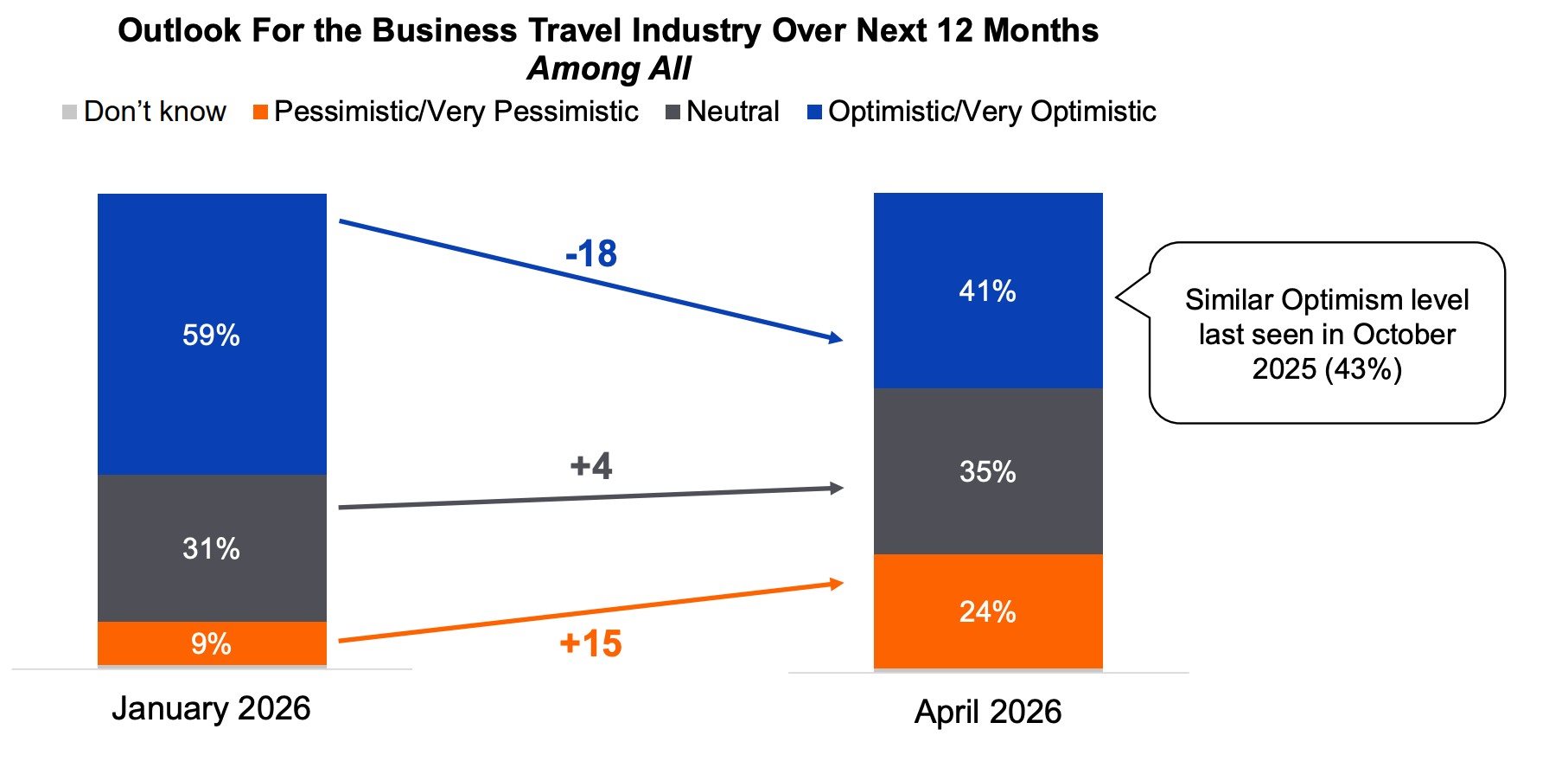 Levantamentos feitos em janeiro e em abril sobre a previsão das empresas para as viagens corporativas nos próximos 12 meses revelam mudanças de otimismo