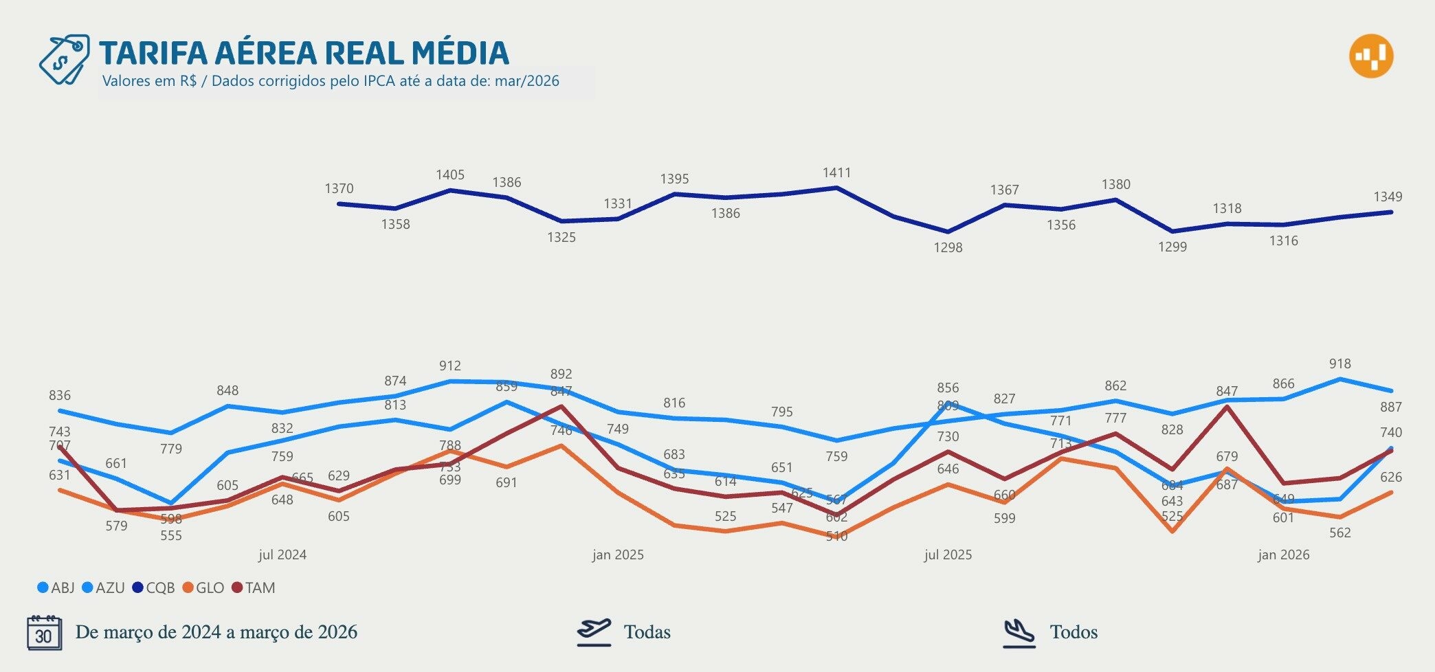 Tarifa aérea real média de março de 2024 a março de 2026
