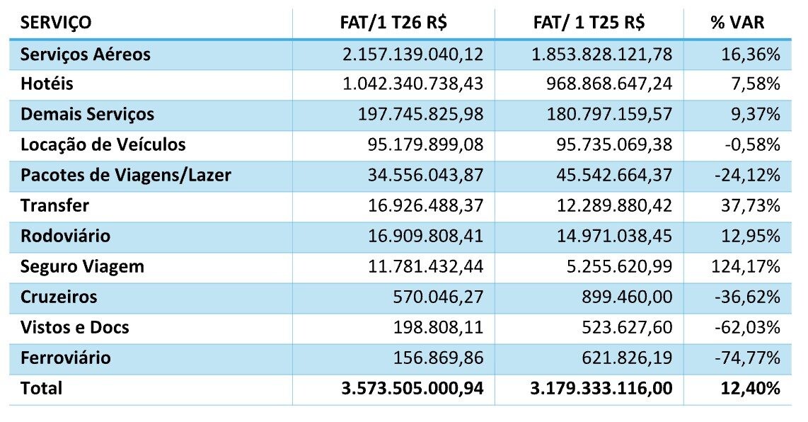 Faturamento por cada segmento no primeiro trimestre de 2026