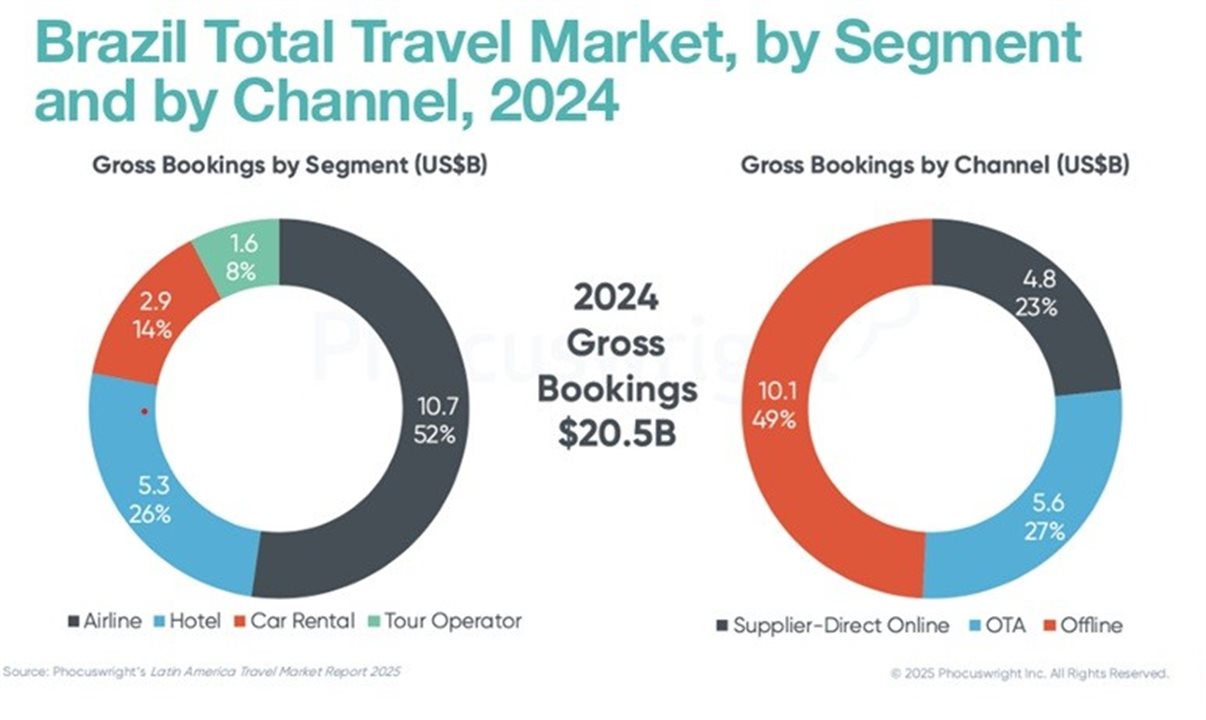 No Brasil, em 2024, o canal off-line representou 49% das reservas de viagens