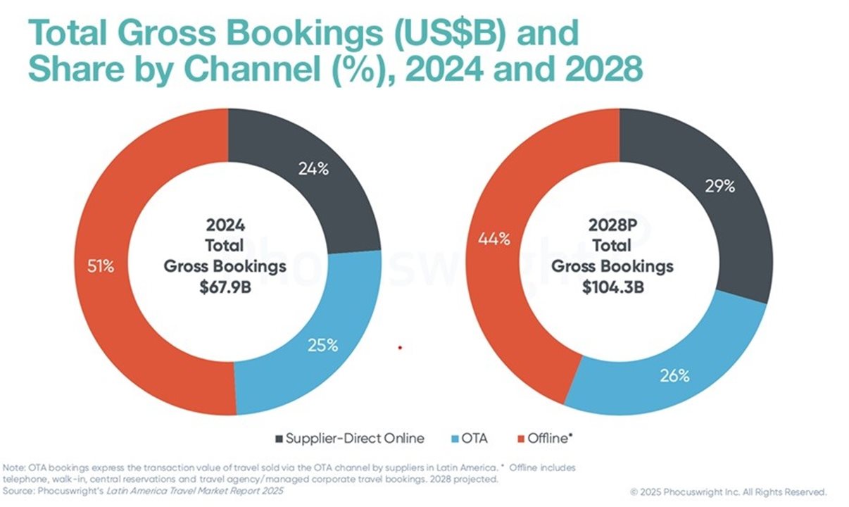 Reservas por canal feitas em 2024 e projeção para 2028
