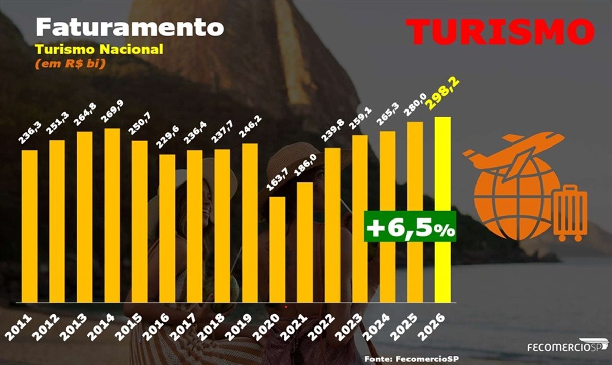 Faturamento do Turismo nacional nos últimos anos