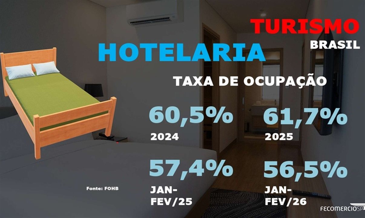 Taxa de ocupação na hotelaria do Brasil