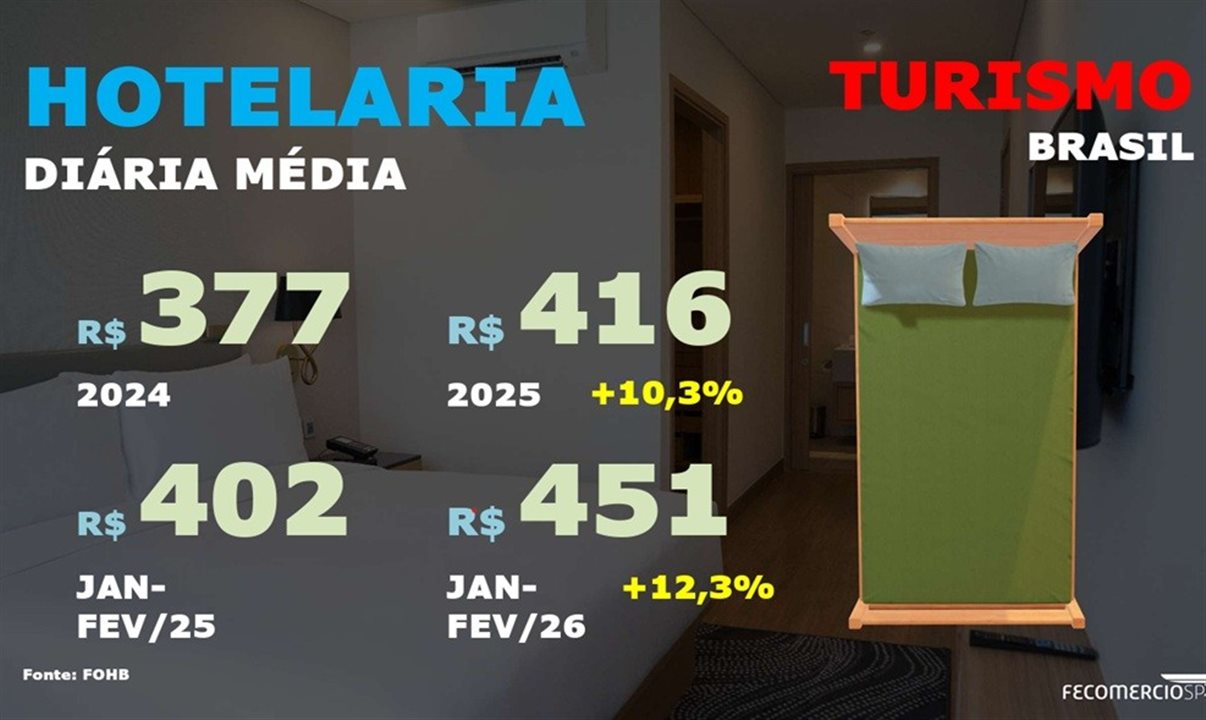 Crescimento da tarifa média hoteleira