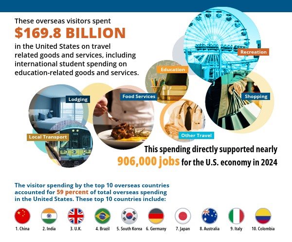 Gastos de estrangeiros do Top 10 emissores responde por 59% do total gasto nos EUA