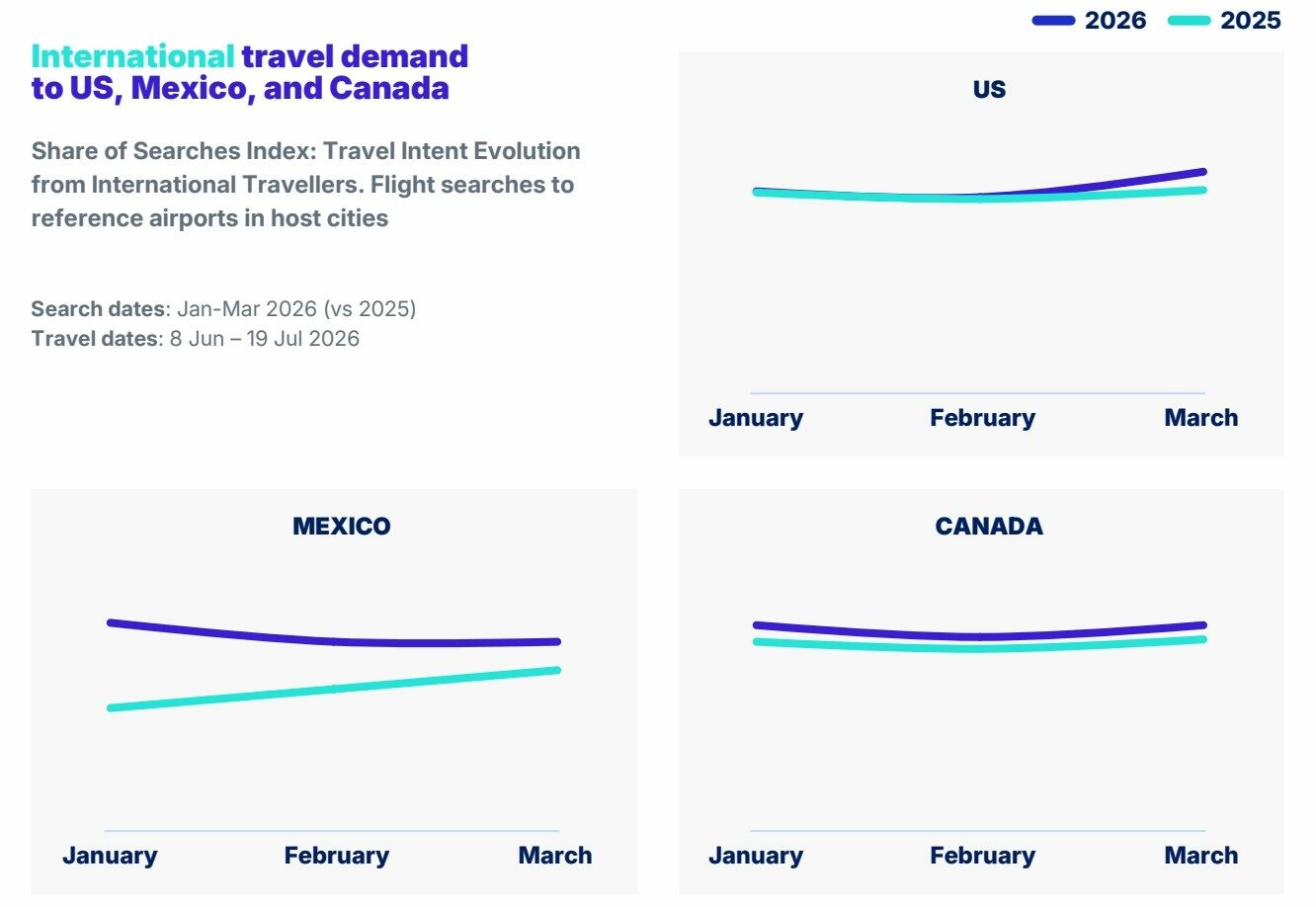 Demanda internacional por viagens aos países que receberão os jogos da Copa do Mundo