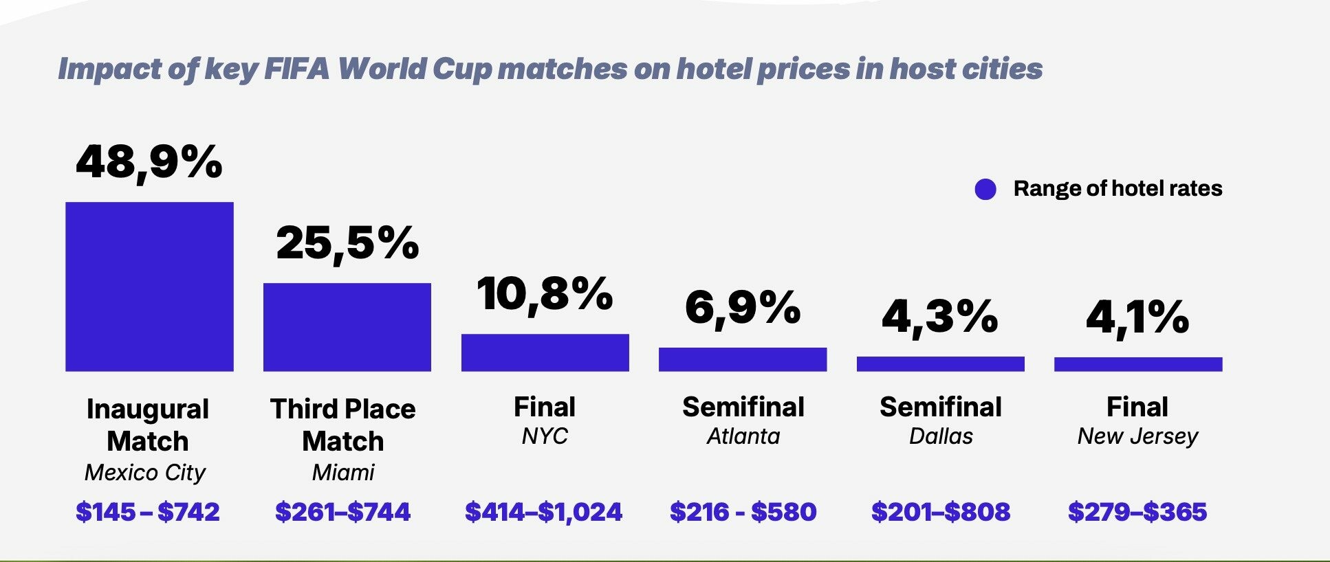 Impacto dos jogos da Copa do Mundo nas diárias hoteleiras nas cidades