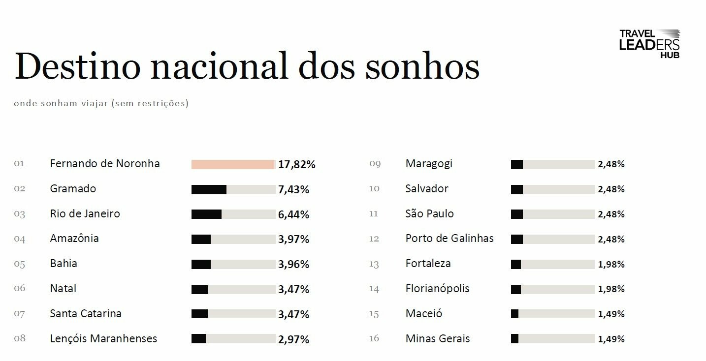 Fernando de Noronha lidera com folga o ranking de destinos nacionais dos sonhos