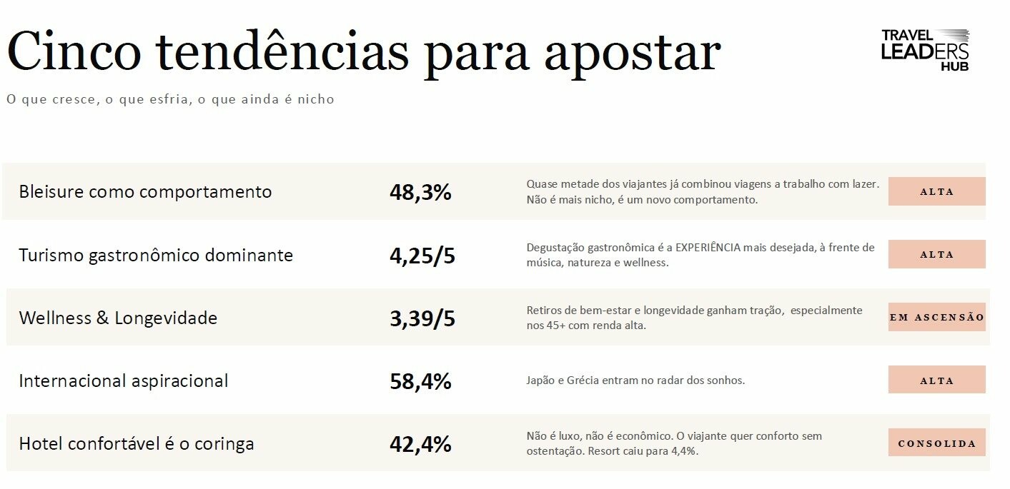 A quarta edição da pesquisa identificou cinco grandes tendências que devem impactar diretamente o Turismo