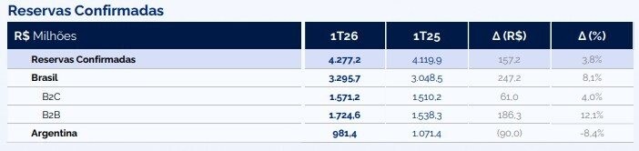 Reservas confirmadas da CVC Corp de janeiro a março de 2026. Fonte: CVC Corp