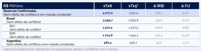 Cenário de crescimento da CVC Corp retirando os destinos impactados pelo conflito dos resultados do 1T25. Fonte: CVC Corp
