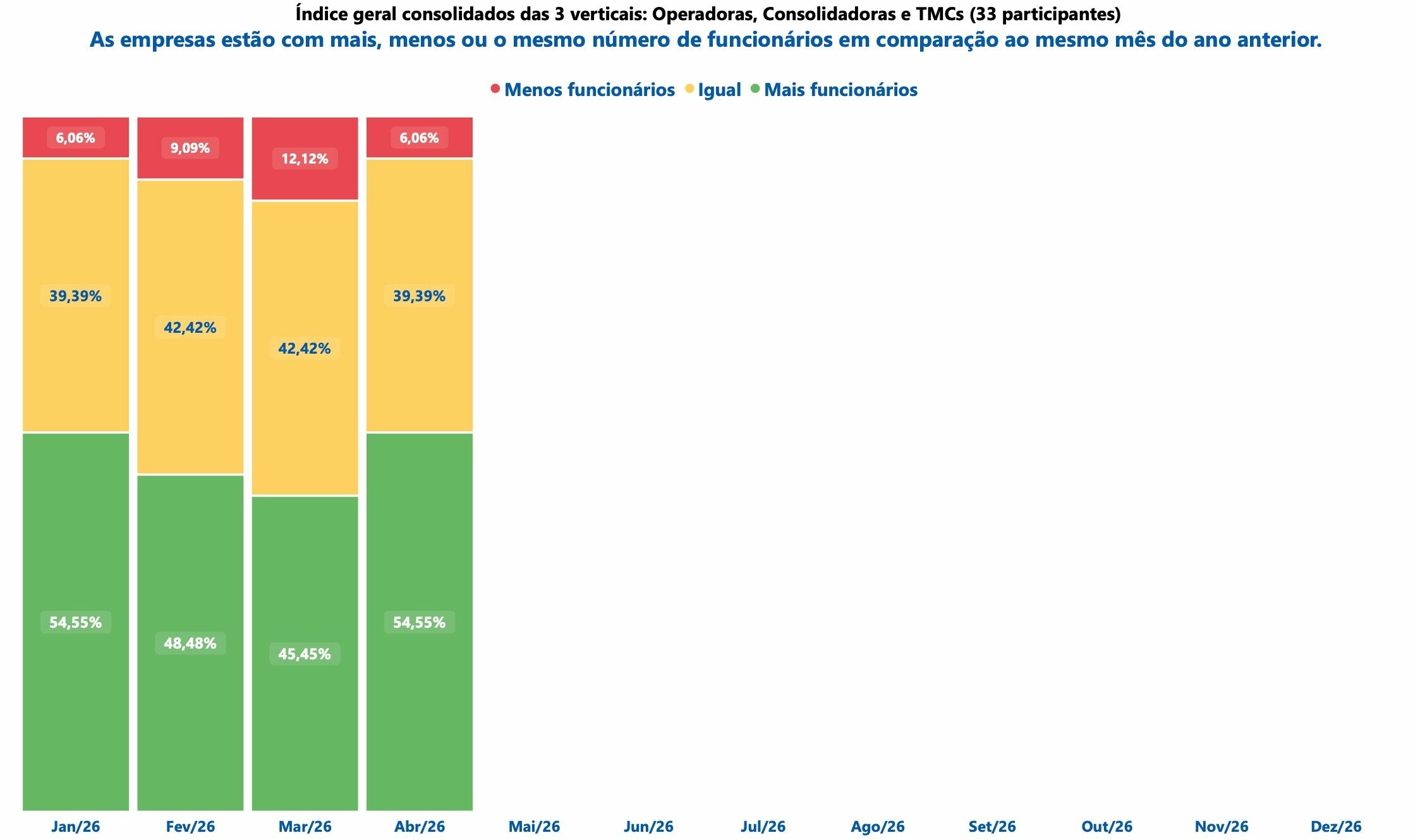 No campo do emprego, 54,55% das empresas estão com mais funcionários do que há um ano, e apenas 6,06% reduziram quadro