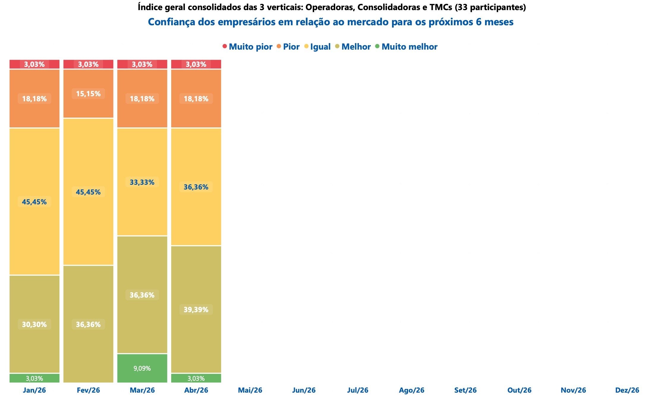 Para os próximos seis meses, 42,42% esperam um cenário