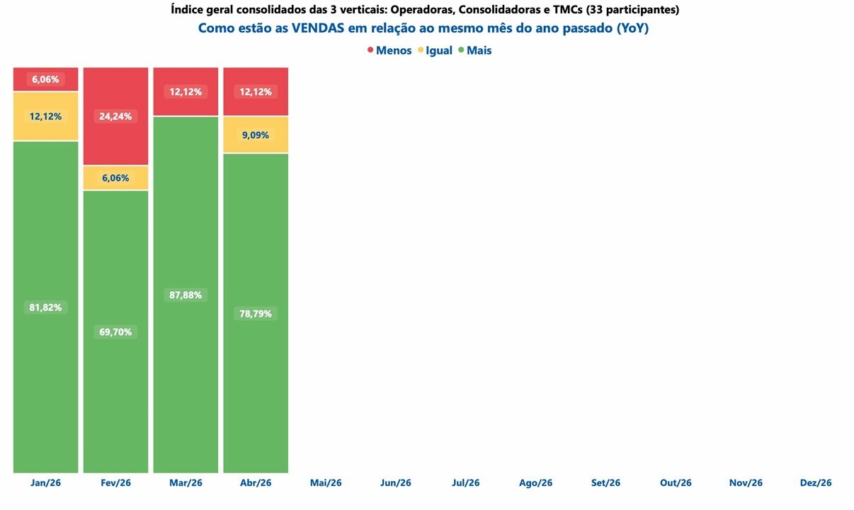 Segundo o IDET PANROTAS, 78,79% das 33 maiores empresas das verticais de Operadoras, Consolidadoras e TMCs reportaram crescimento de vendas em relação ao mesmo mês de 2025