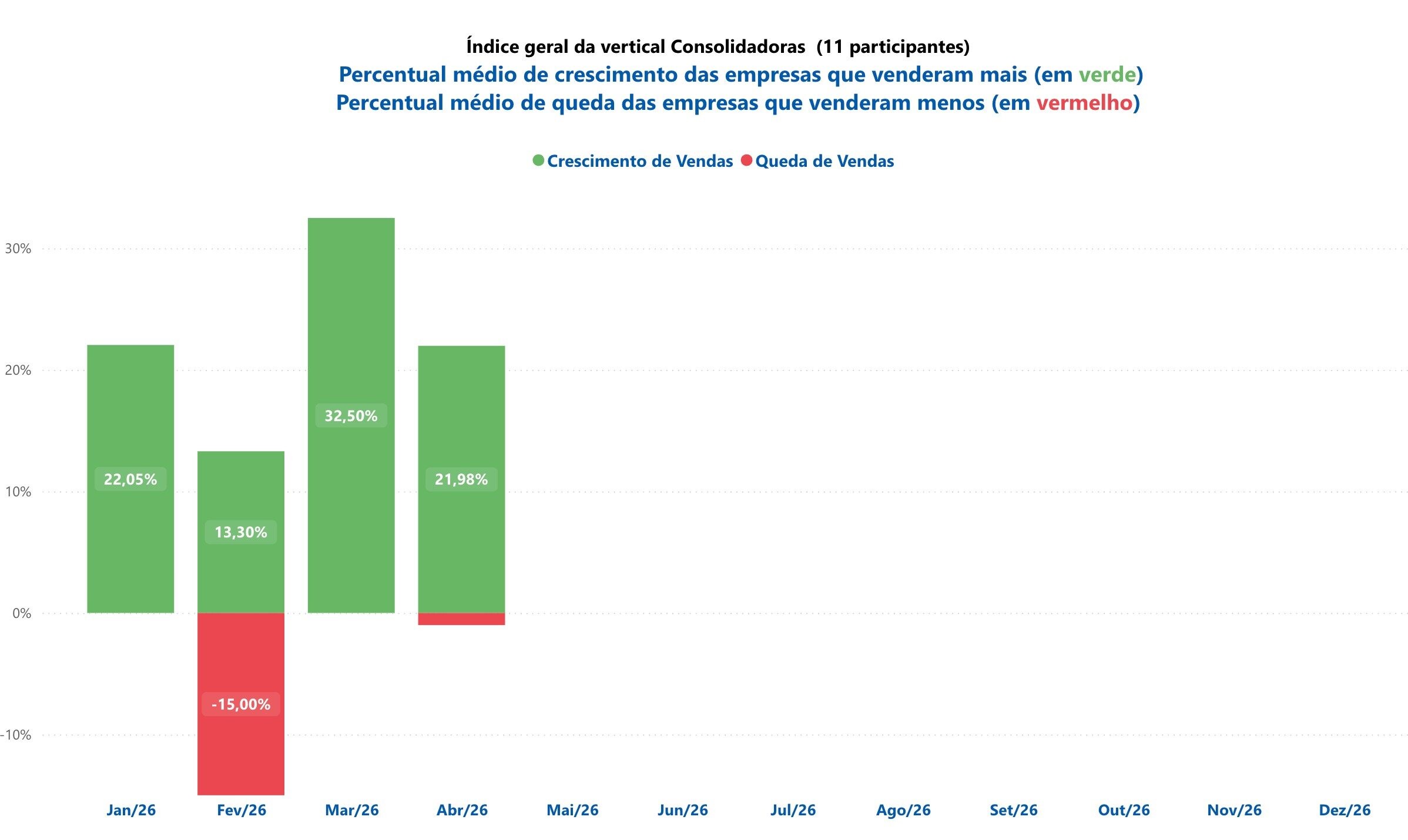 Em abril, percentual médio de crescimento chegou perto dos 22%