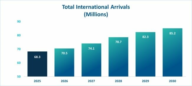 Previsão de visitantes internacionais aos EUA nos próximos anos