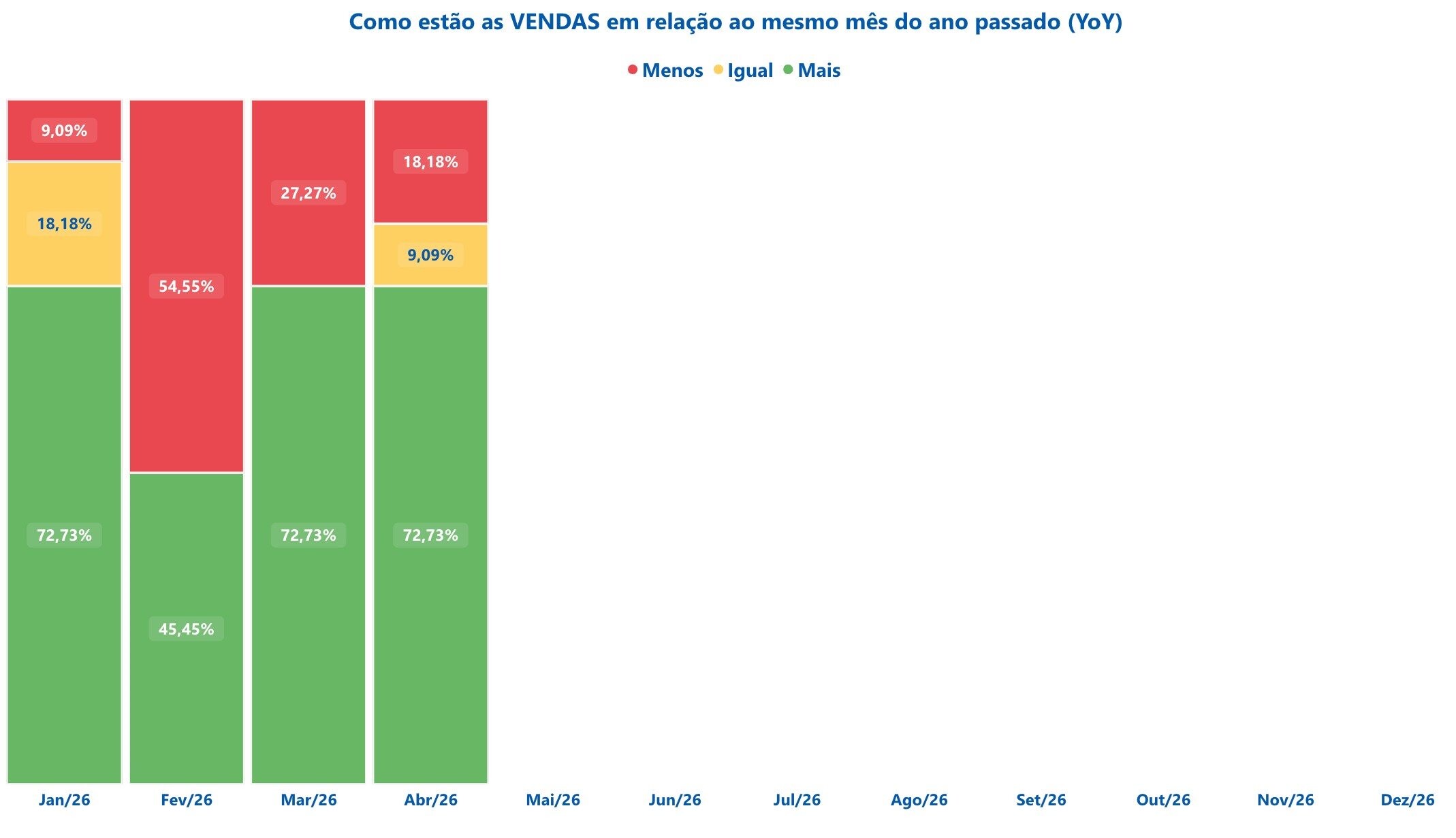 Segundo o IDET PANROTAS, em abril, 72,73% das 11 operadoras participantes reportaram crescimento de vendas