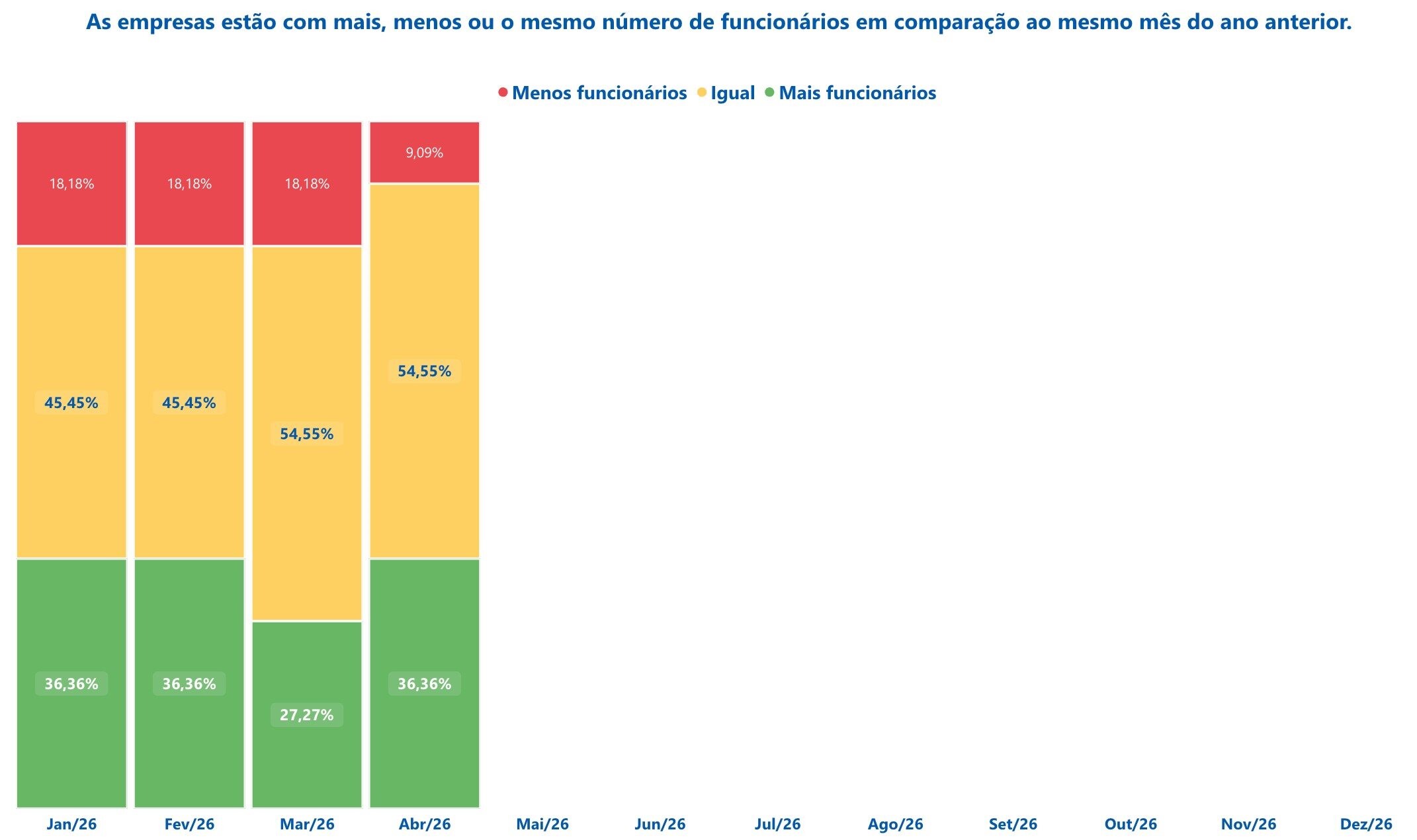 Em abril, 54,55% das operadoras tinham o mesmo número de funcionários do que no mesmo mês de 2025