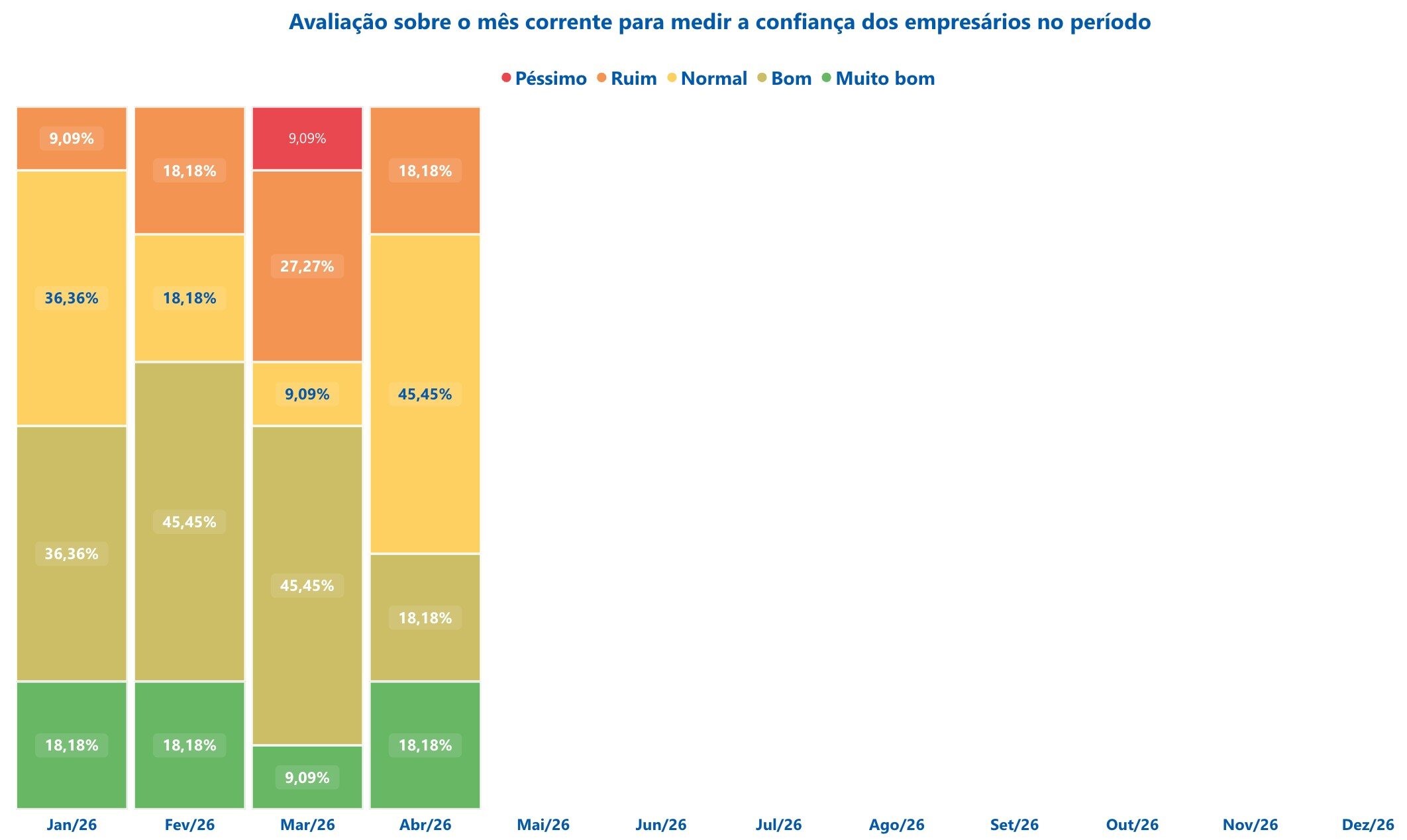 Como estava a confiança das operadoras no mês de abril?