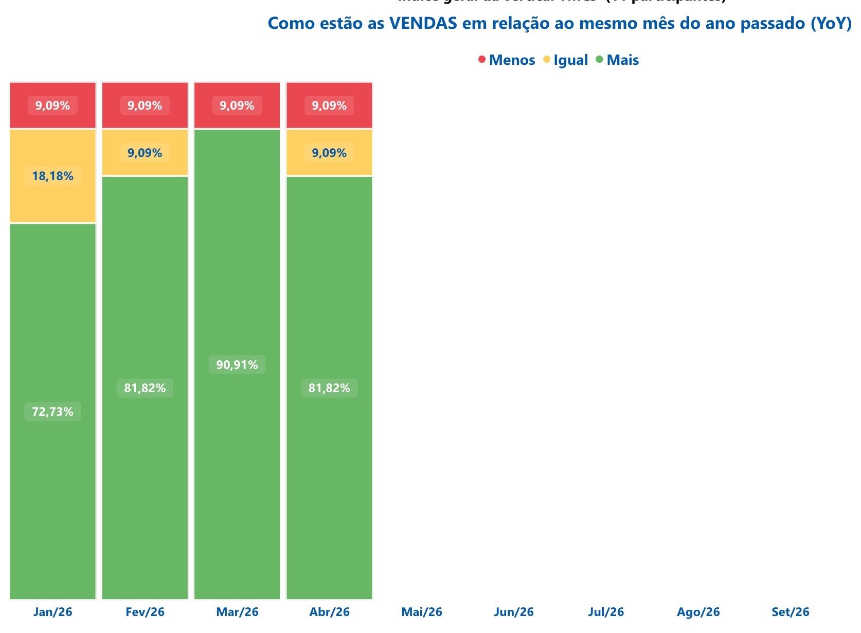 Em abril, 81,82% das 11 TMCs participantes reportaram avanço nas vendas em relação ao mesmo mês de 2025