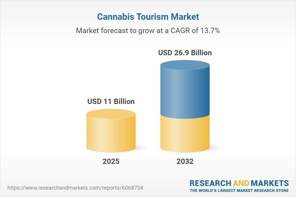 Mercado global de Turismo de Cannabis foi estimado em US$ 11 bilhões em 2025 e deve alcançar US$ 26,9 bilhões até 2032
