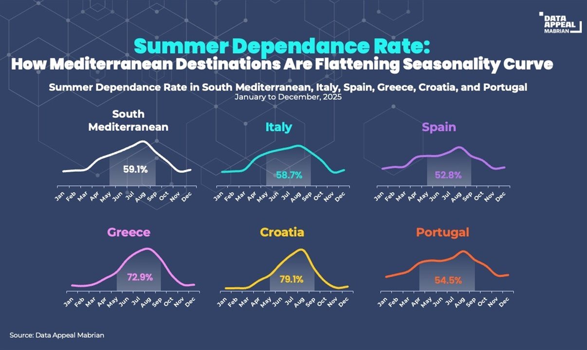 Segundo o levantamento, a chamada “taxa de dependência do verão” no sul do Mediterrâneo é de 59,1%