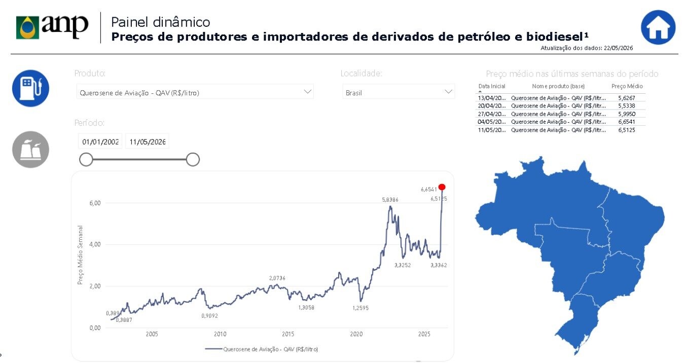O gráfico histórico da ANP evidencia o tamanho da disparada atual