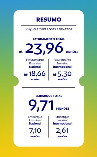 Resumo dos dados da Braztoa