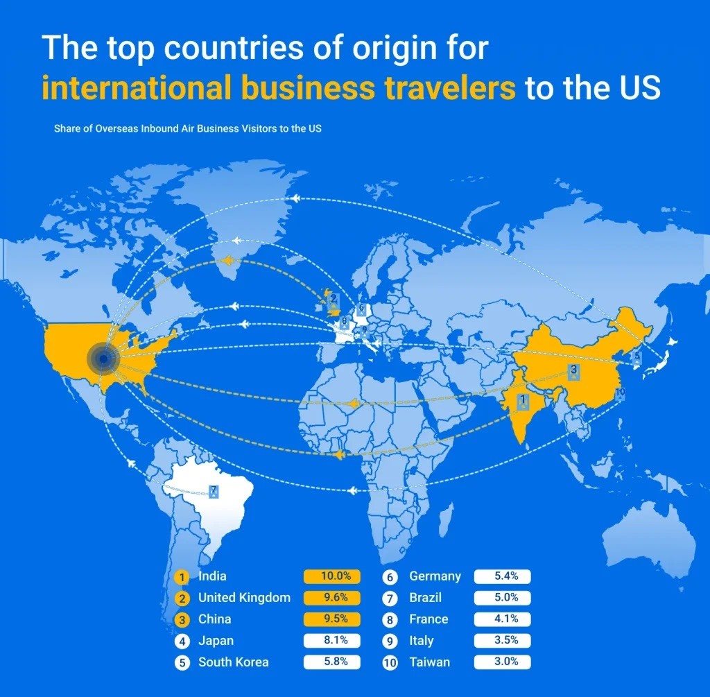 Brasil está no Top 10 de viajantes corporativos aos EUA