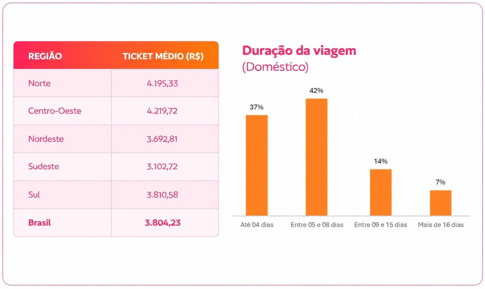 As viagens mais longas ainda representam uma fatia menor do mercado, mas tiveram um crescimento relevante