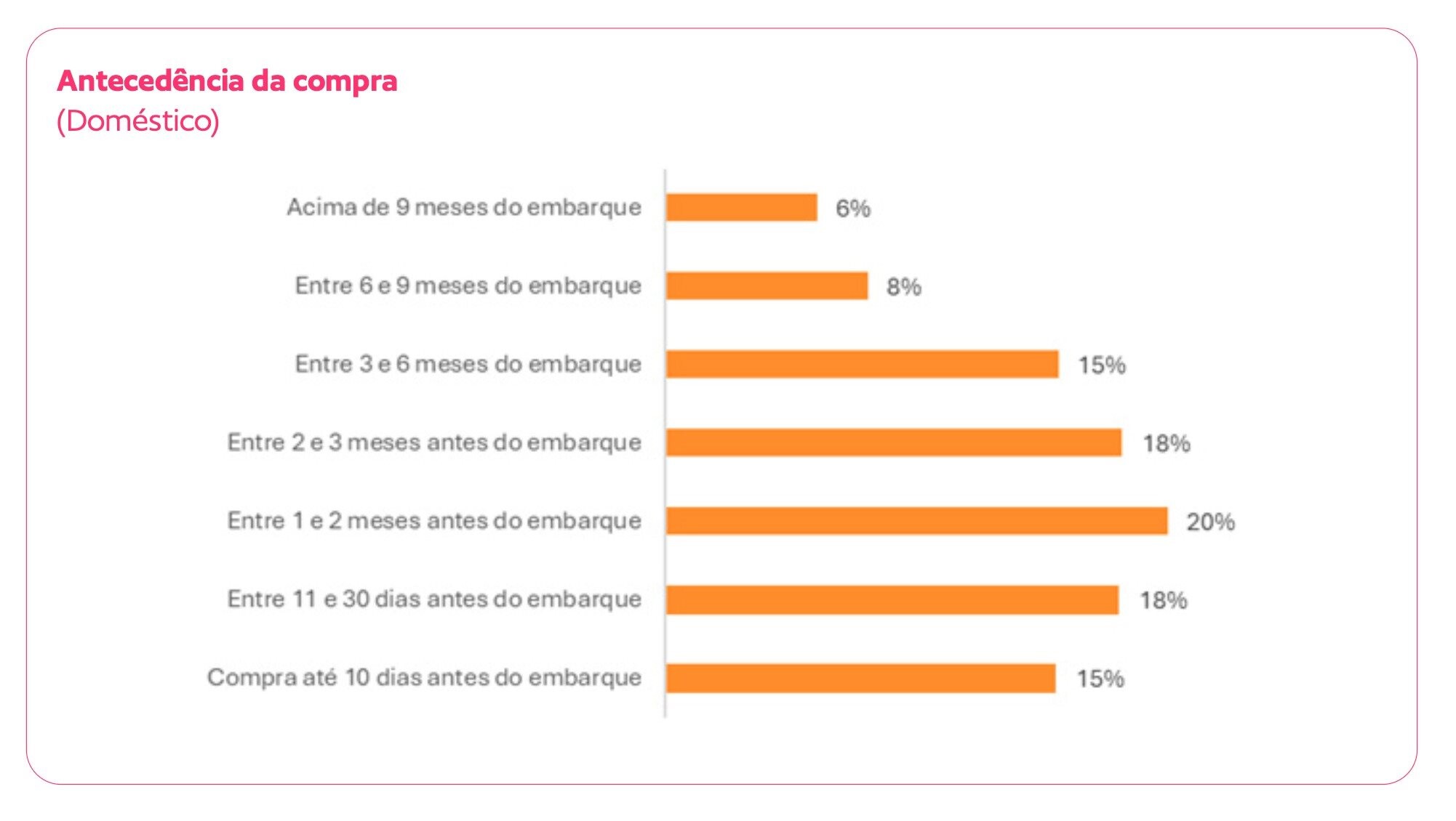 Antecedência de compra também segue reduzida