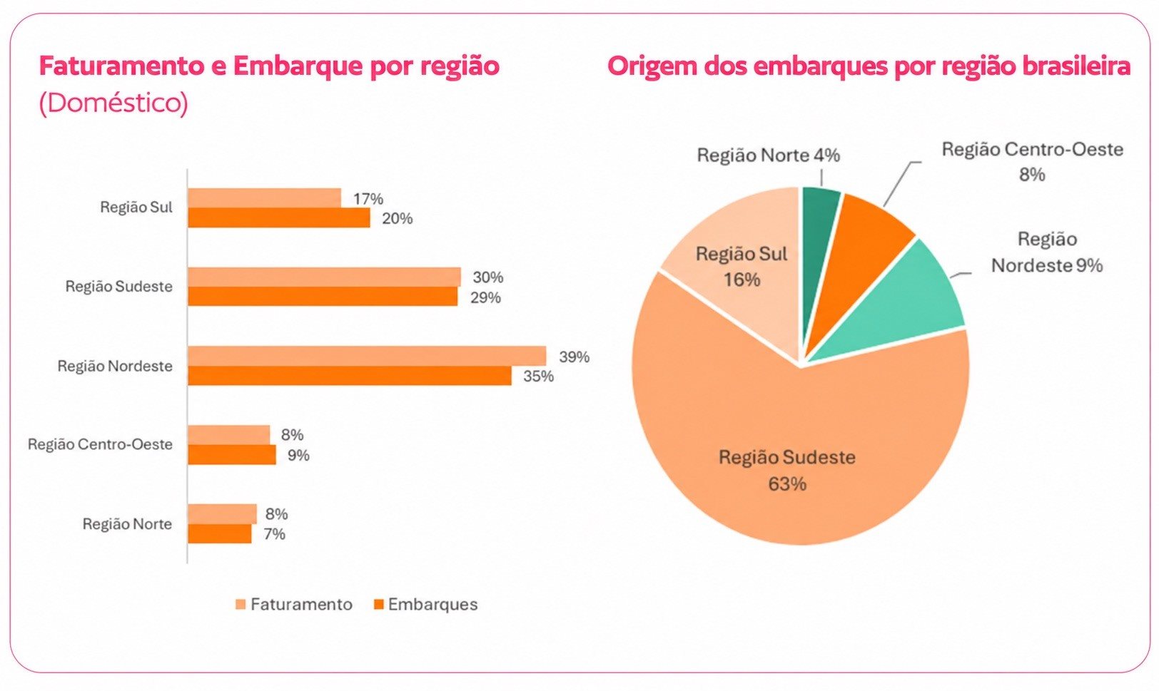faturamento e embarque por região