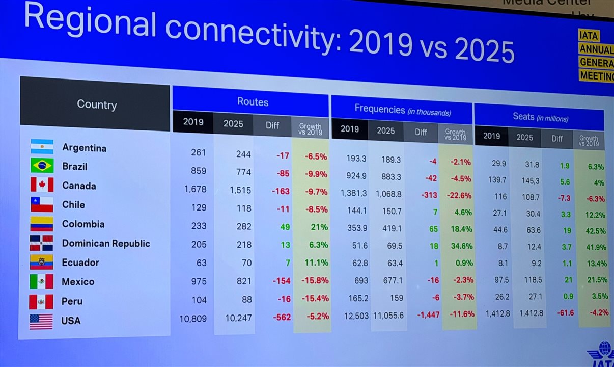 Conectividade regional dos países da América Latina entre 2019 e 2025