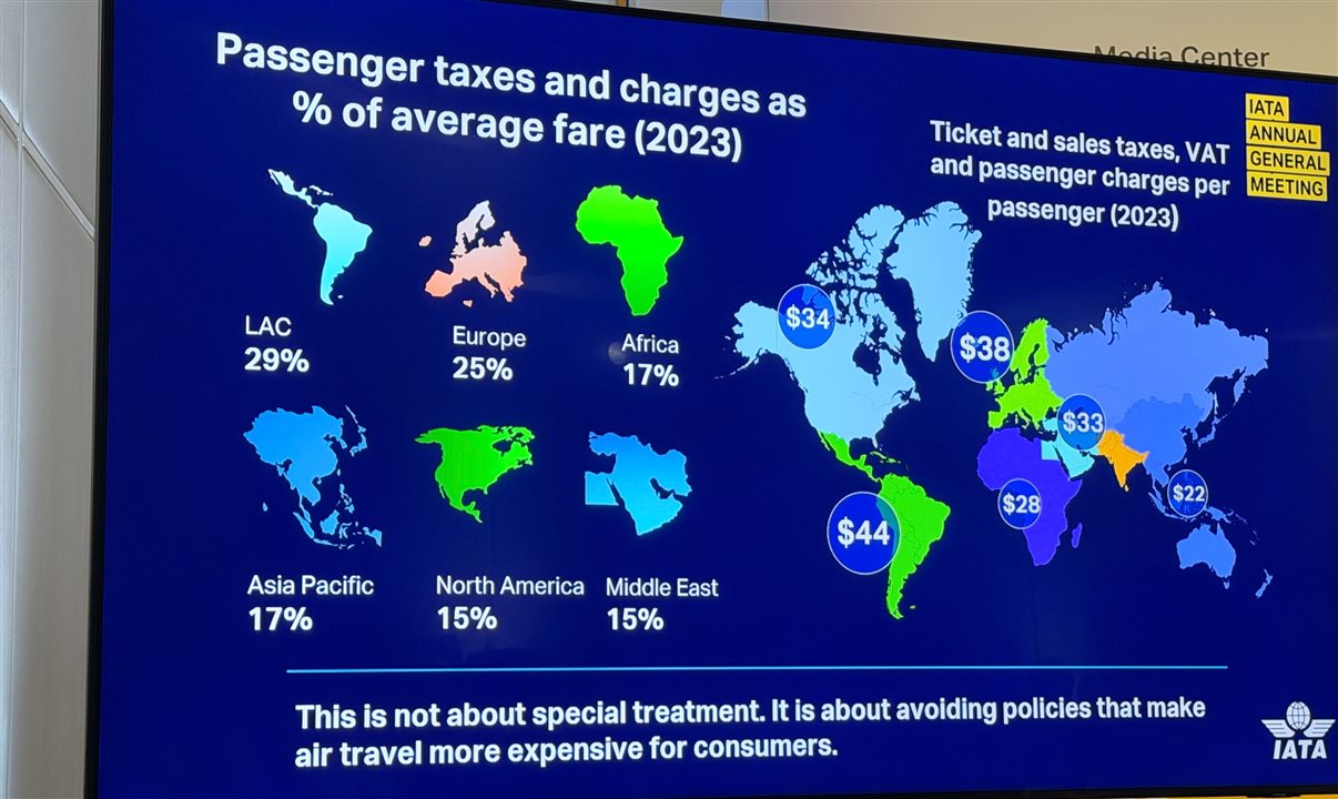Taxas e encargos cobrados em cada região revelam a dificuldade da América Latina em progredir na aviação global