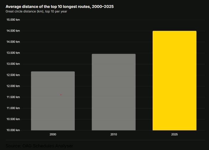 Distância média das dez rotas mais longas do mundo (2000–2025)