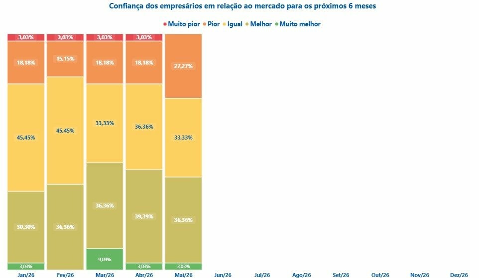 Para os próximos seis meses, o otimismo recua entre os empresário do setor