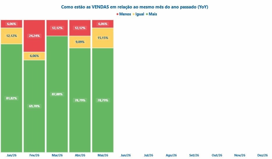 Vendas seguem fortes, com alta média de 26,51% entre as empresas que cresceram no mês de abril