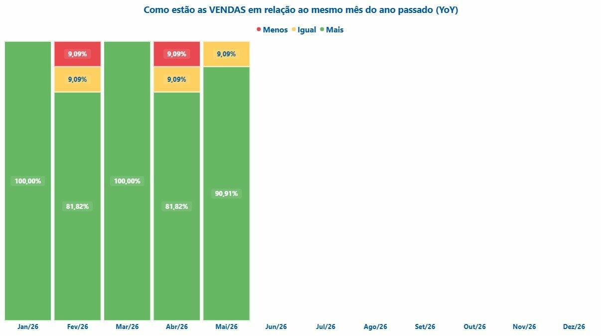 Nenhuma consolidadora reportou queda de vendas no mês passado