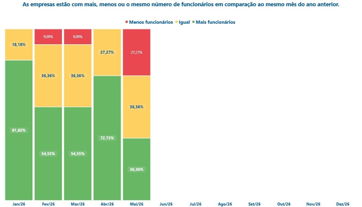 Depois de um abril em que 72,73% das consolidadoras tinham mais funcionários do que um ano antes (o melhor resultado entre as verticais), maio trouxe uma reviravolta